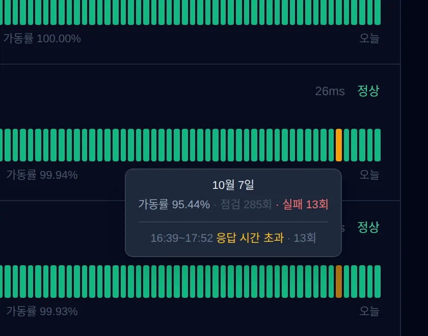 서비스 9개가 동시에 죽었는데 status 페이지는 장애 9건이라고 했다 이미지 1