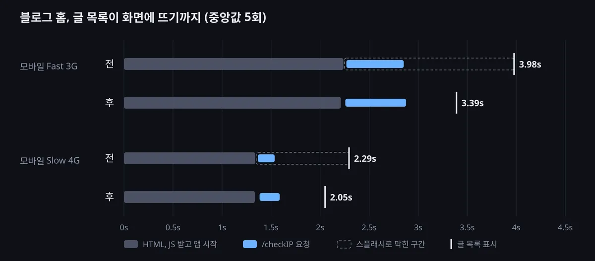 블로그 첫 화면이 방문자 체크 응답을 기다리느라 0.6초를 버리고 있었다 이미지 1