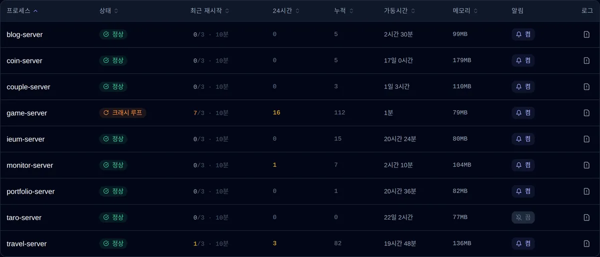 PM2가 너무 잘 되살려서 장애를 못 보고 있었다 이미지 2