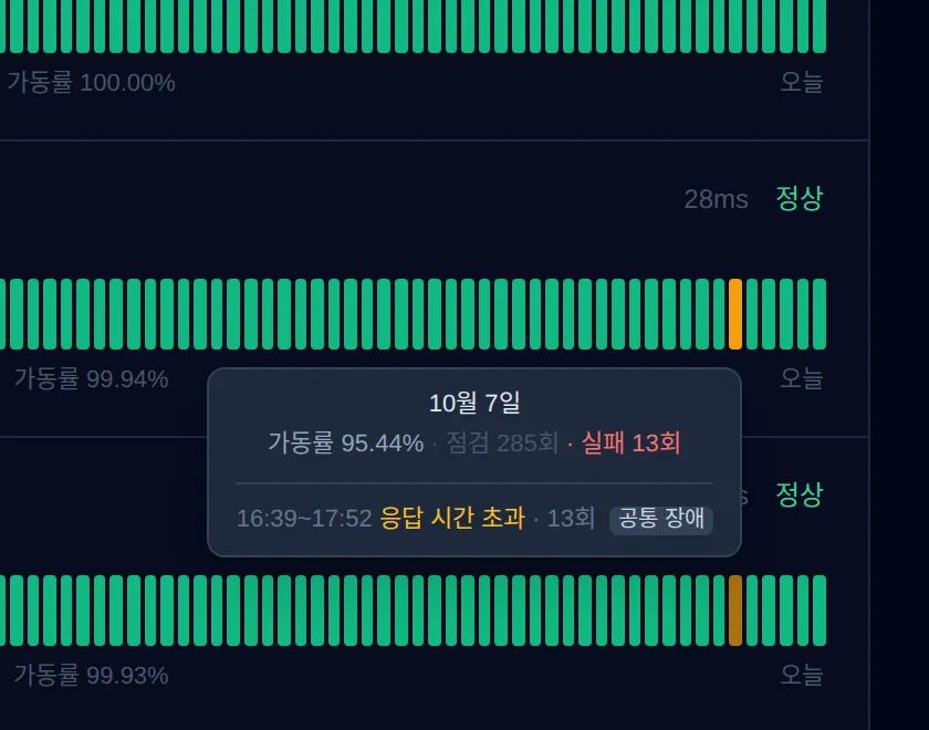 서비스 9개가 동시에 죽었는데 status 페이지는 장애 9건이라고 했다 이미지 3